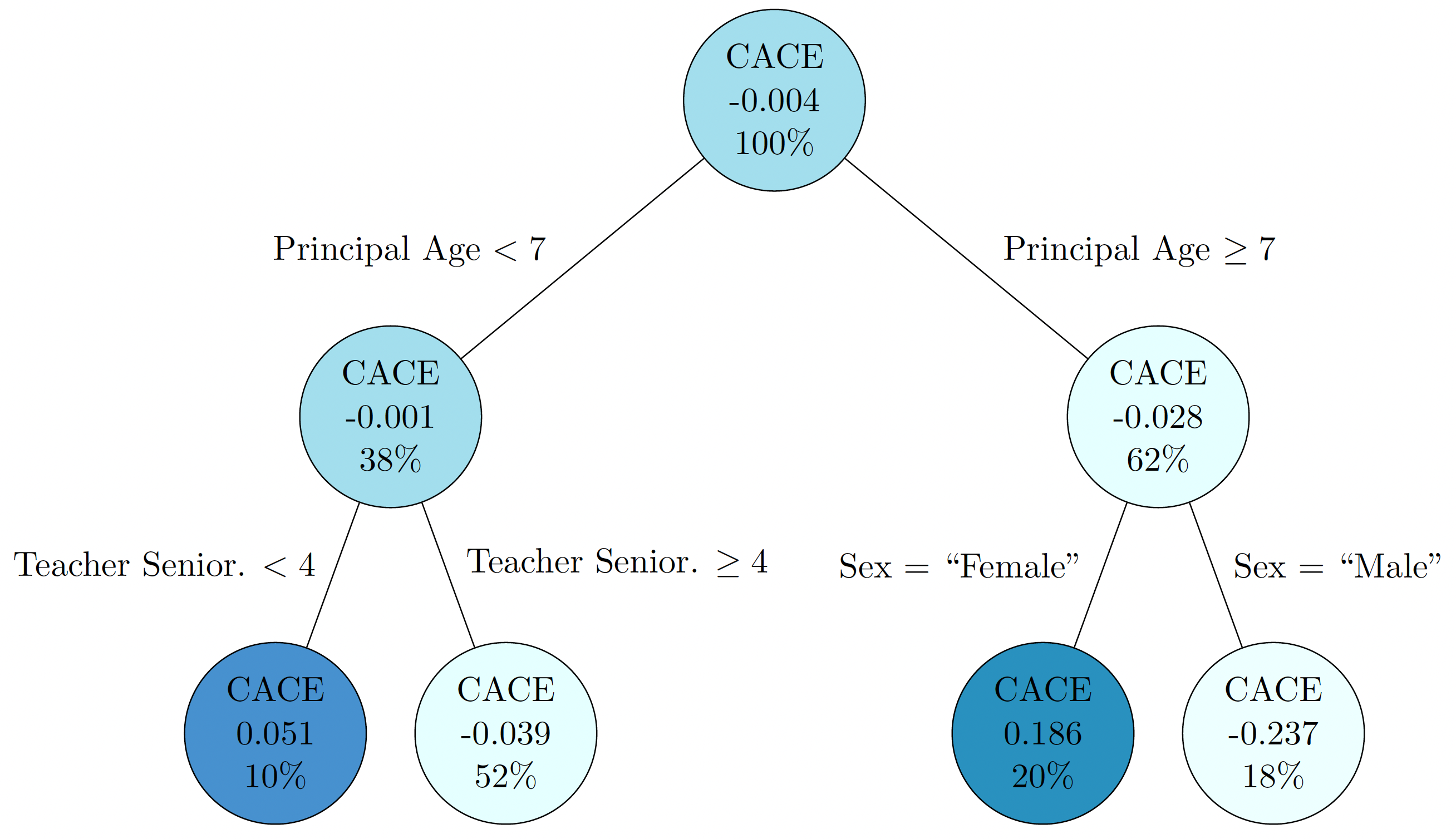 heterogeneous-treatment-effects-with-instrumental-variables-a-causal